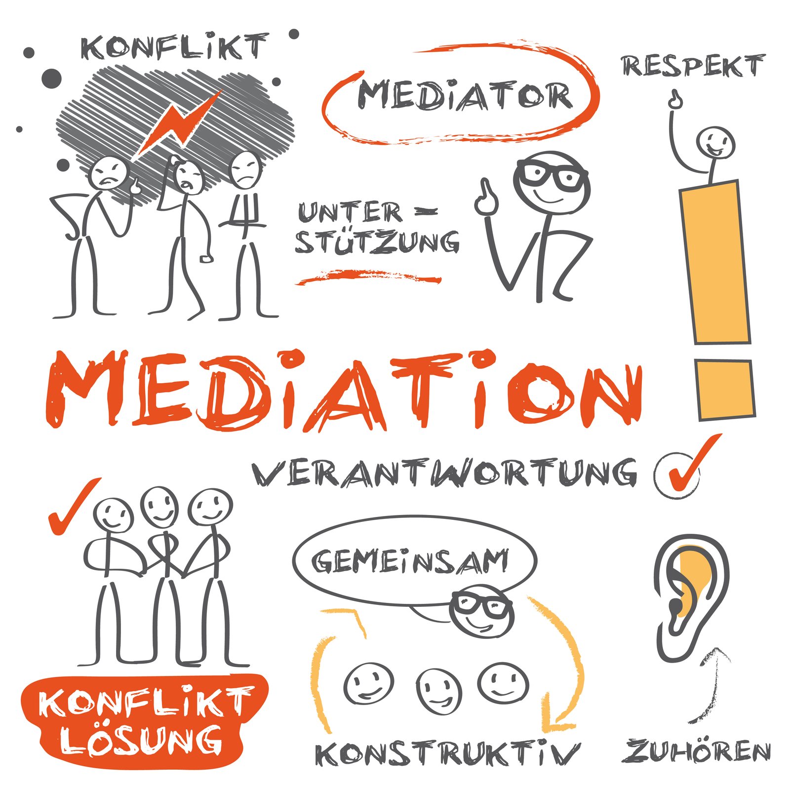 Handgezeichnetes Schaubild zur Mediation: Konflikt, Mediator, Respekt, Unterstützung, Verantwortung, gemeinsam, konstruktiv, Zuhören, Konfliktlösung